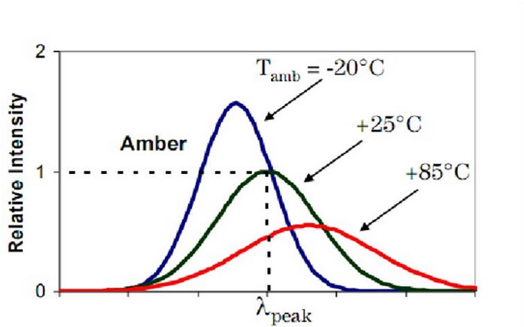 LED產生的熱量對產品的影響。